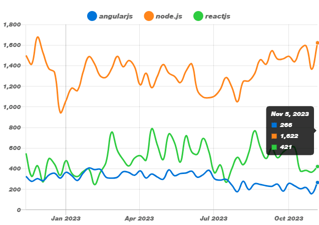 angularjs vs nodejs vs reactjs