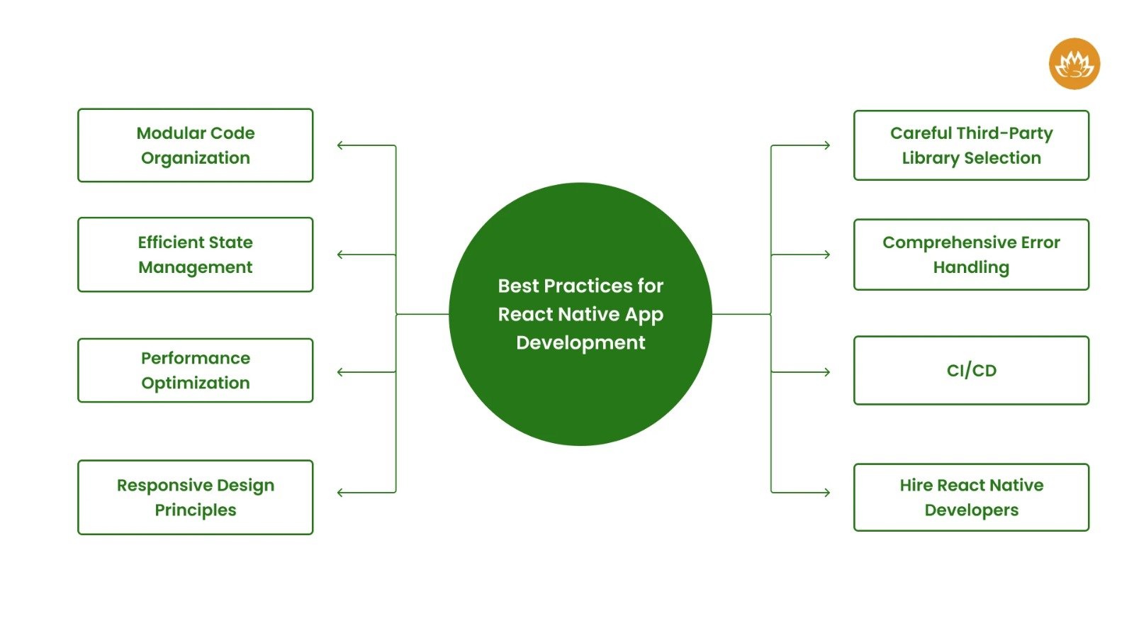 react native development