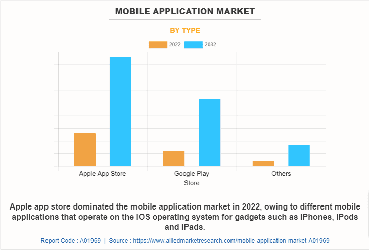 Mobile Application Market Size Share Forecast 2032