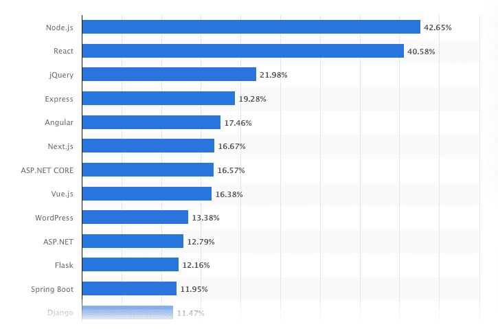 Most-used-web-frameworks-among-developers-2023-Statista