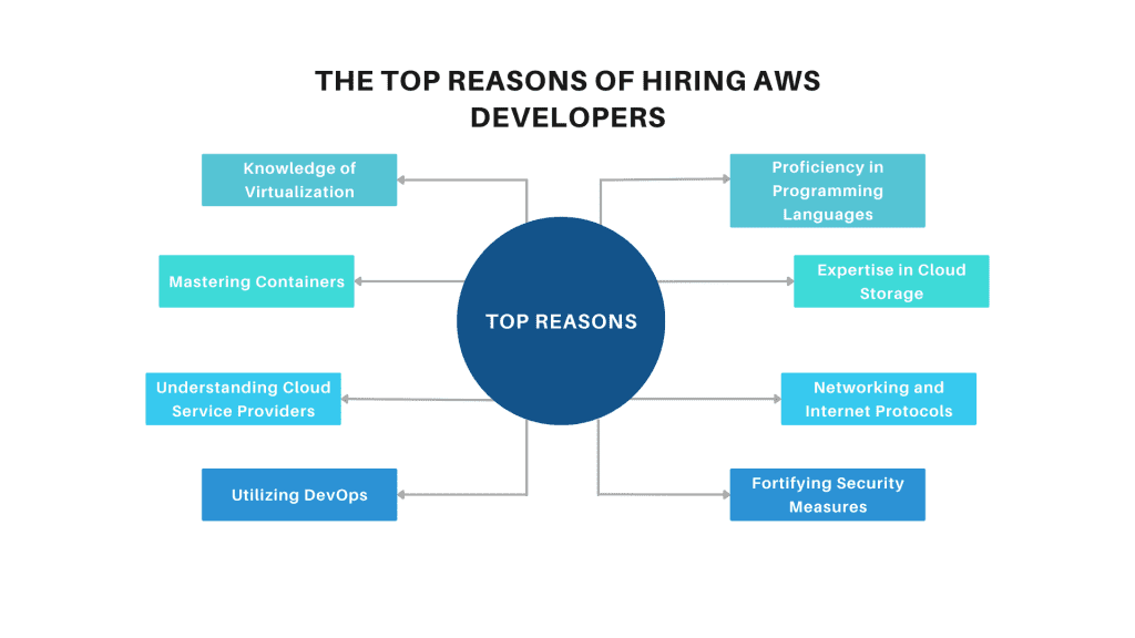 Top Reasons of hiring AWS Developers
