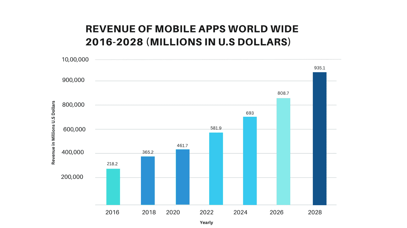 Revenue of Mobile Apps World Wide 2016-2028 (Millions in u.s dollars)