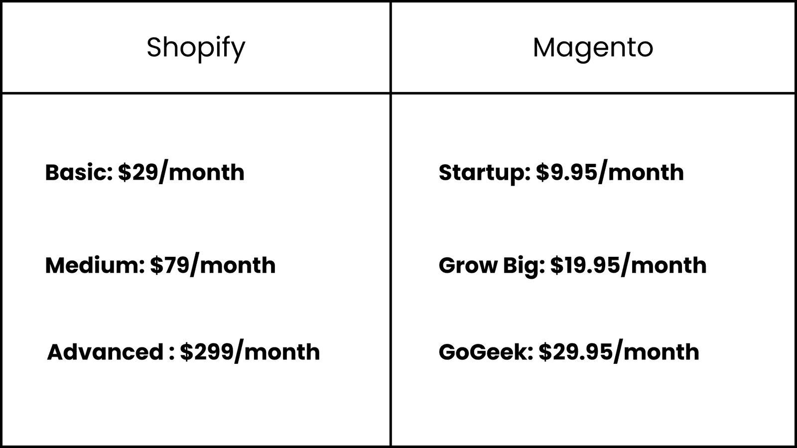 Pricing list of Shopify and Magento