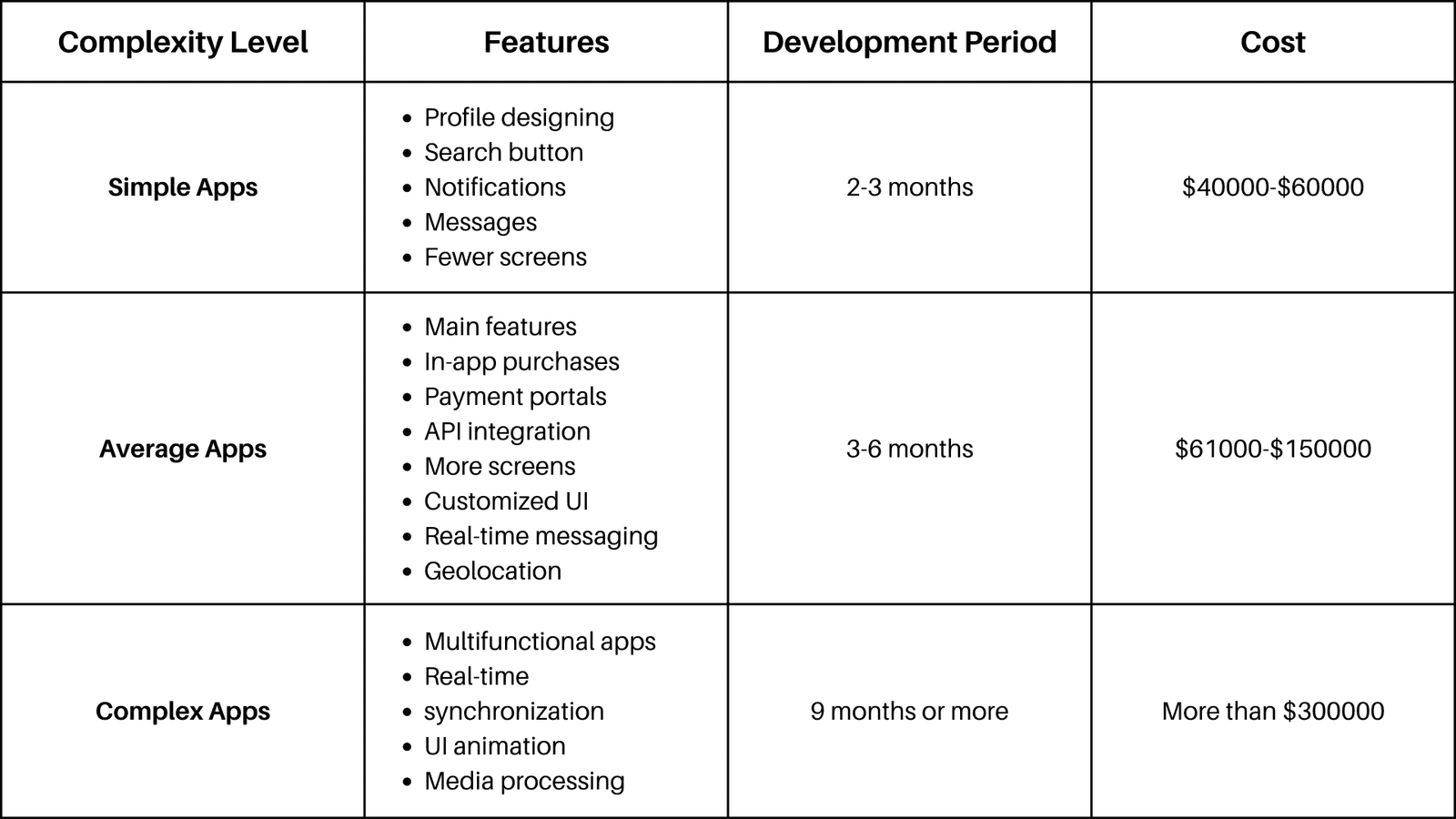 factors that determine the cost of a mobile application