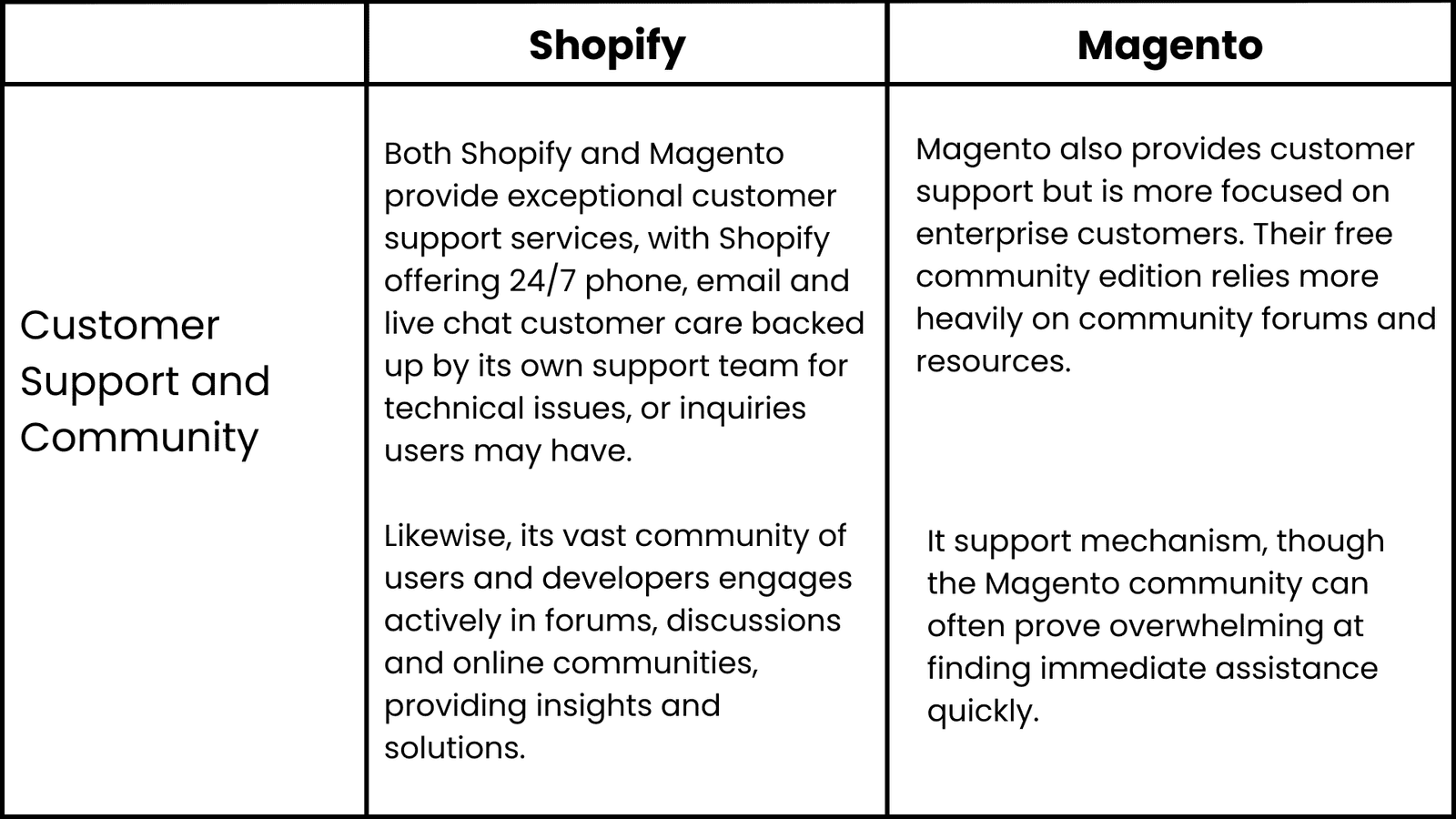 Shopify Vs Magento