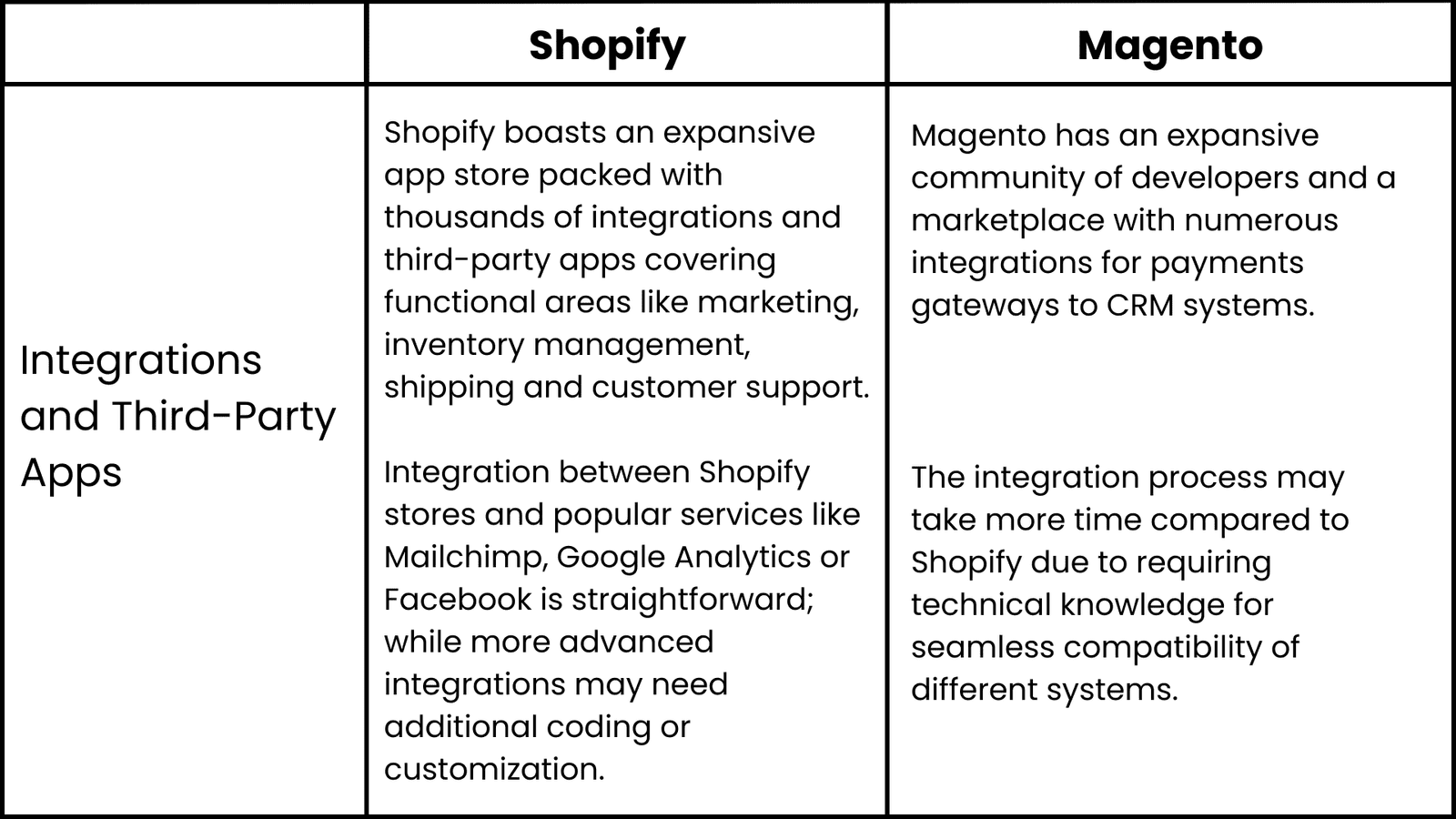 Shopify Vs Magento