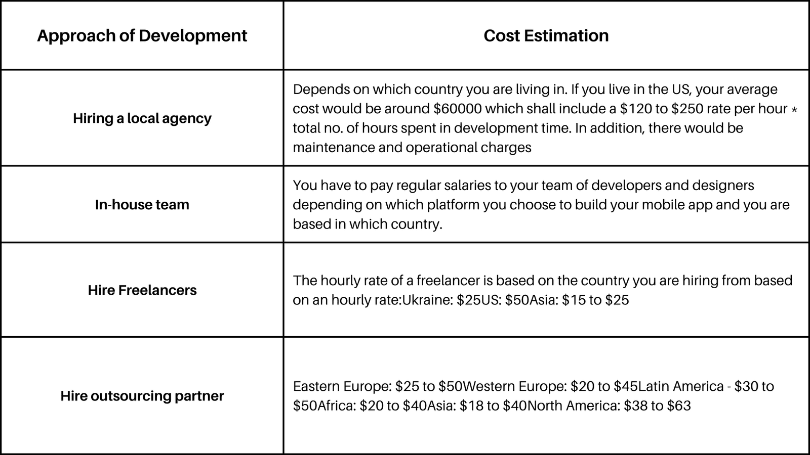 Approach of Development & cost estimation