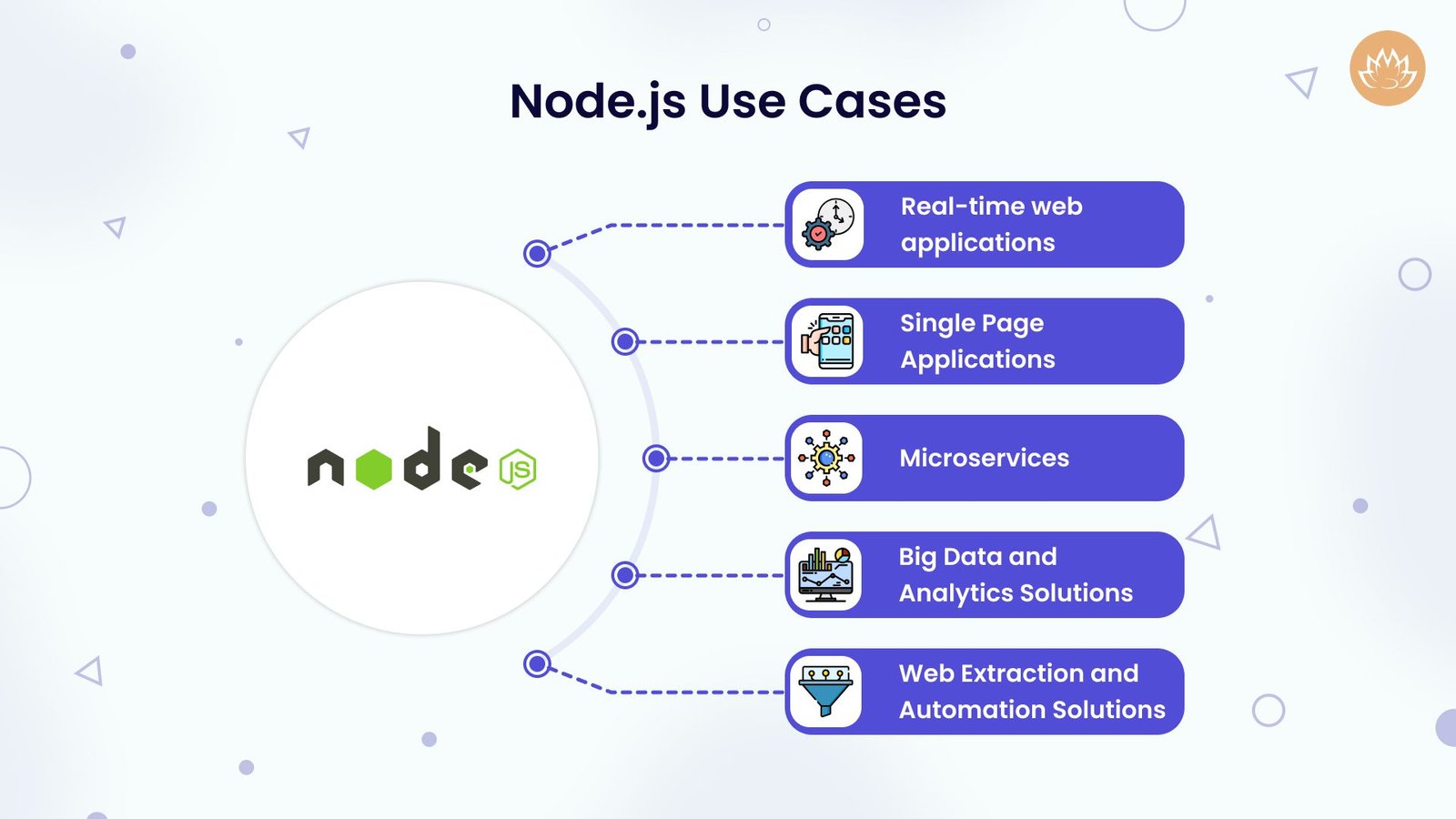 Node.js Use Cases