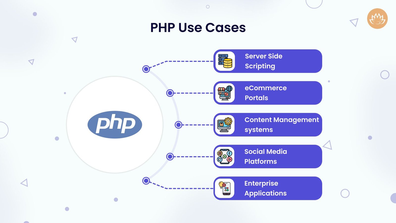 PHP Use Cases