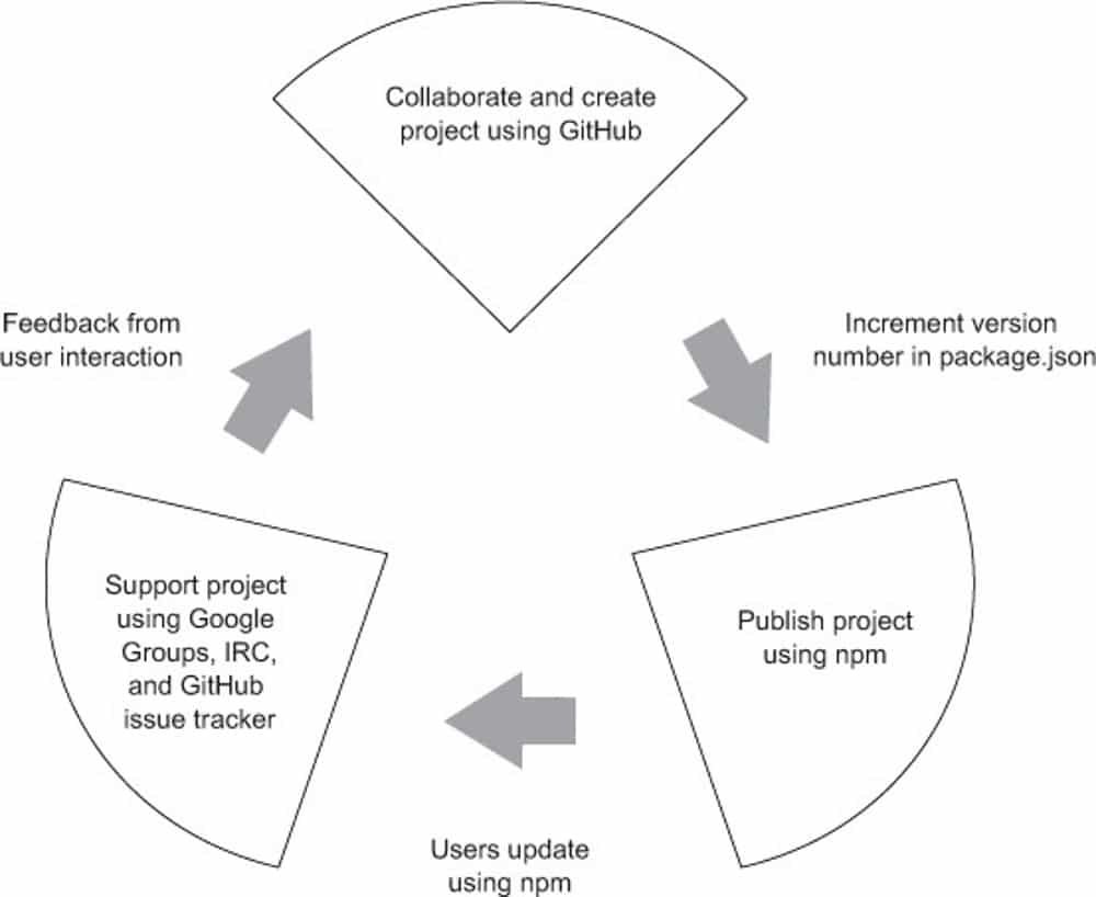 The Node.js ecosystem