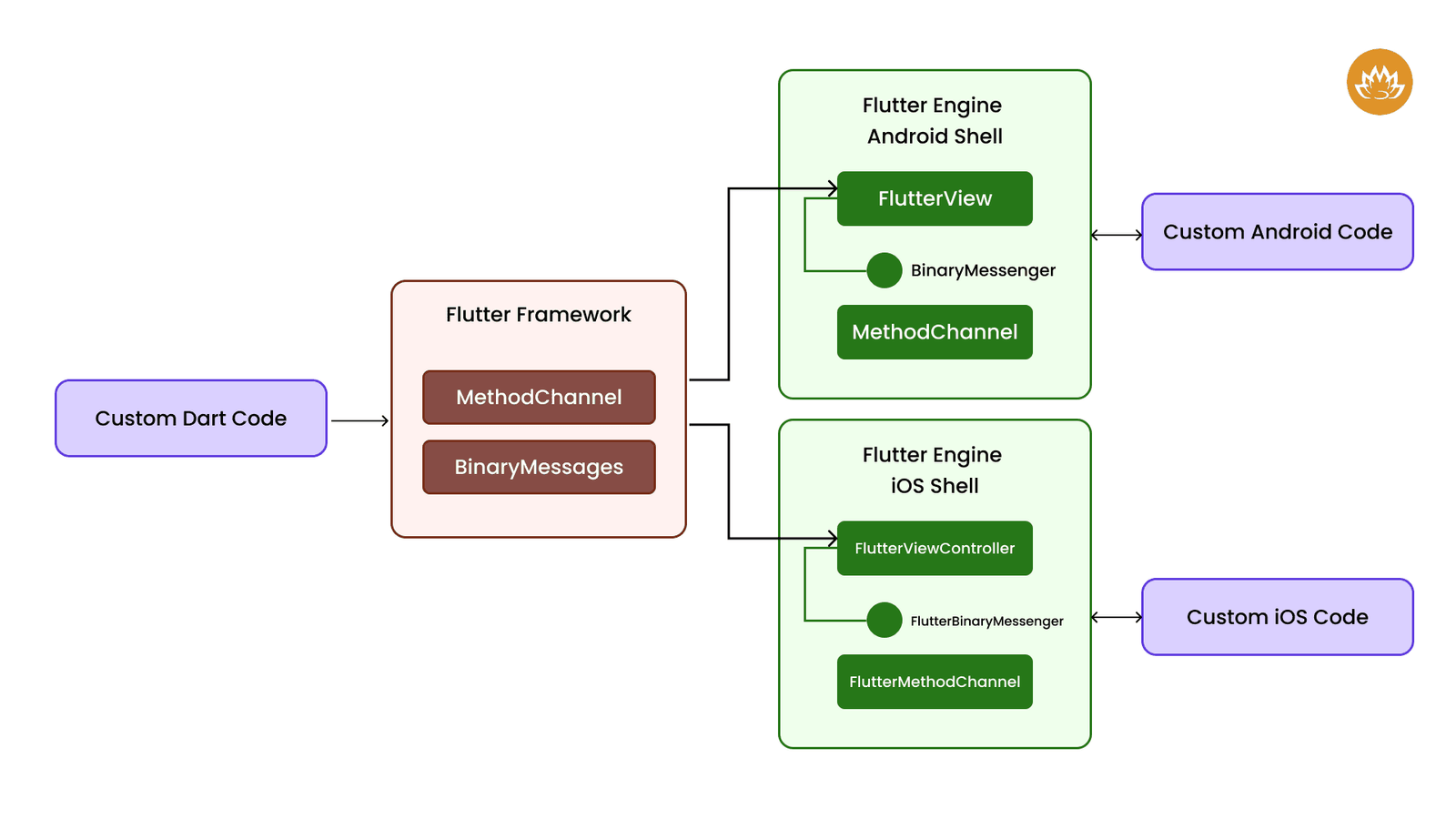 Flutter Integration with Other Code