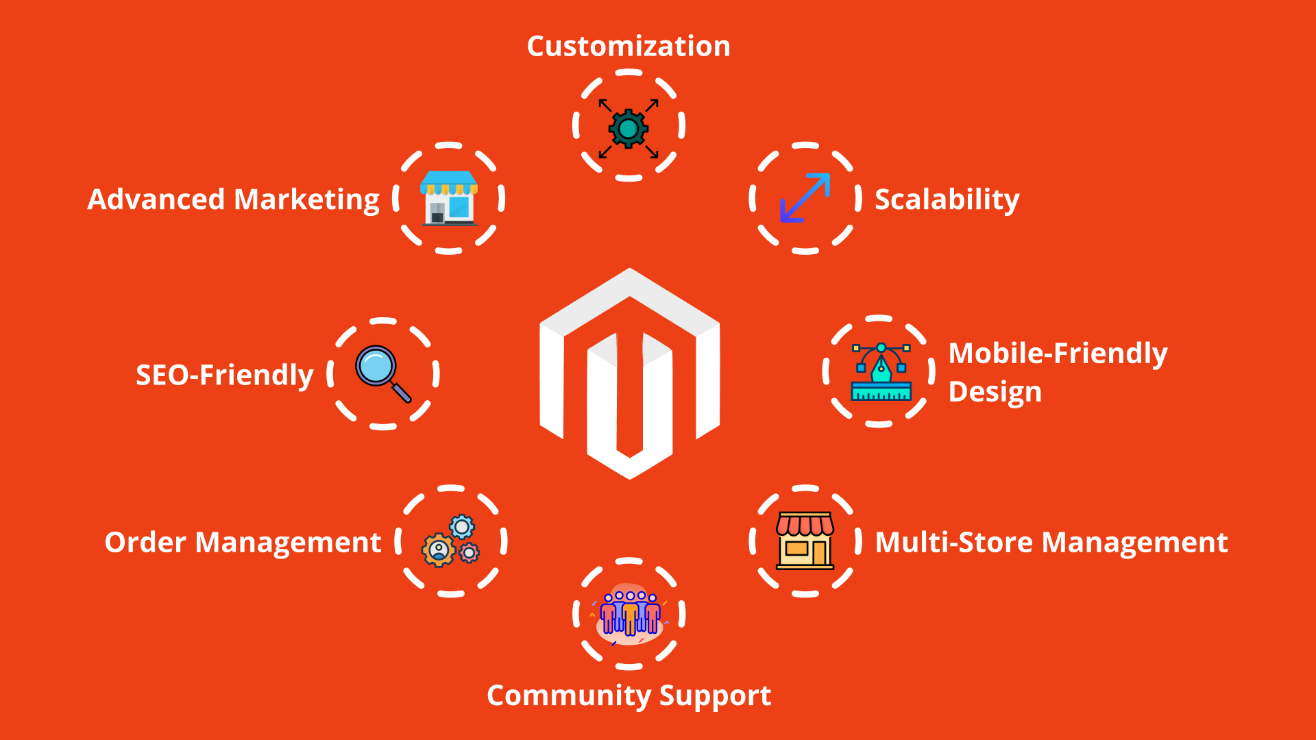 Features Of Magento
