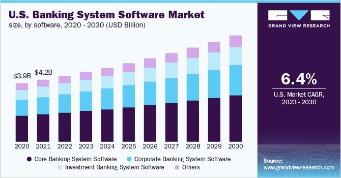 U.S. Banking System Software Market