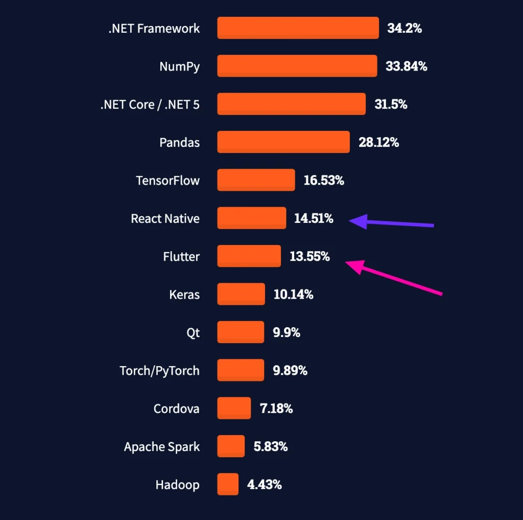 Flutter vs React Native report is sourced from the Stack Overflow Survey 2019
