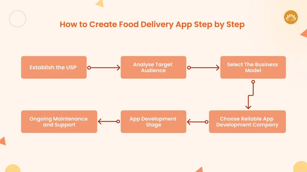 How to Create Food Delivery App Step by Step