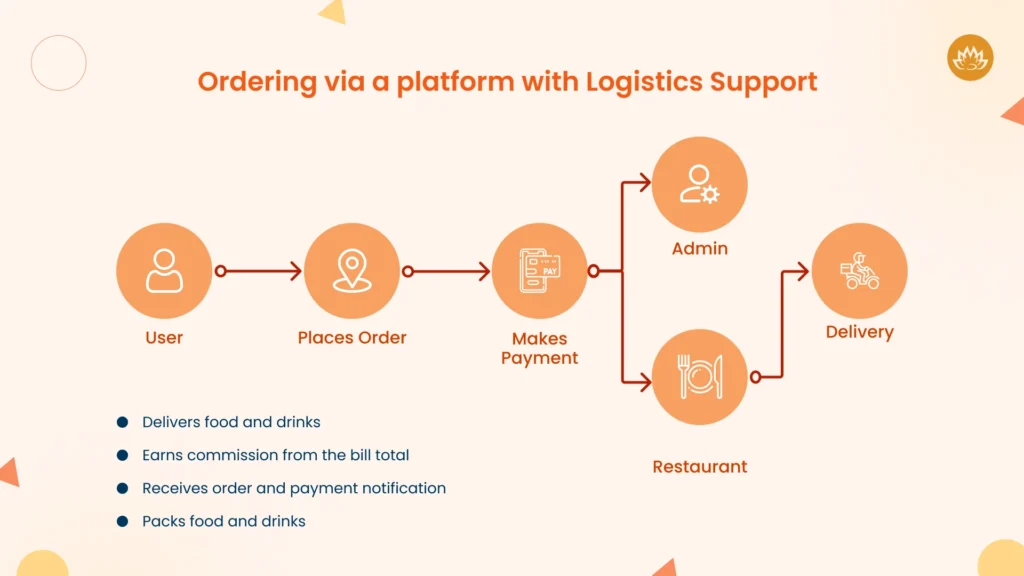 Ordering via a platform with Logistics Support