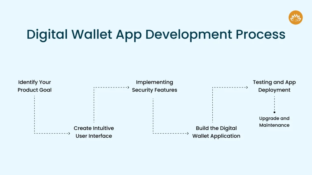 Digital Wallet App Development Process