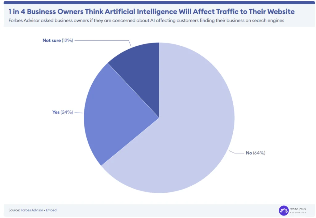 1 in 4 Business Owners Think Artificial Intelligence Will Affect Traffic to Their Website