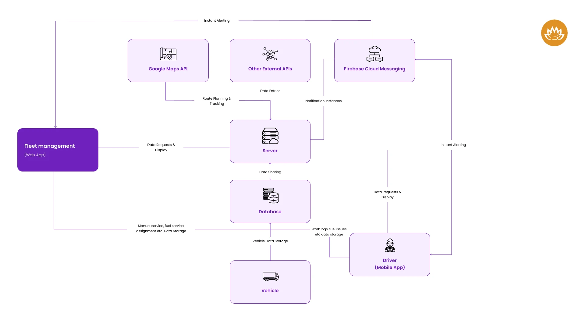 Fleet Management Software Development Flow Chat