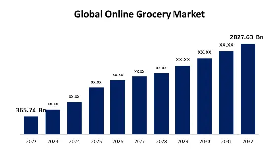 Global Online Grocery Market