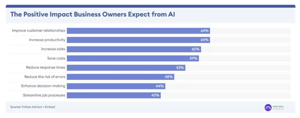 The Positive Impact Business Owners Expect from Al