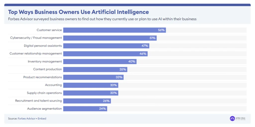 Top Ways Business Owners Use Artificial Intelligence