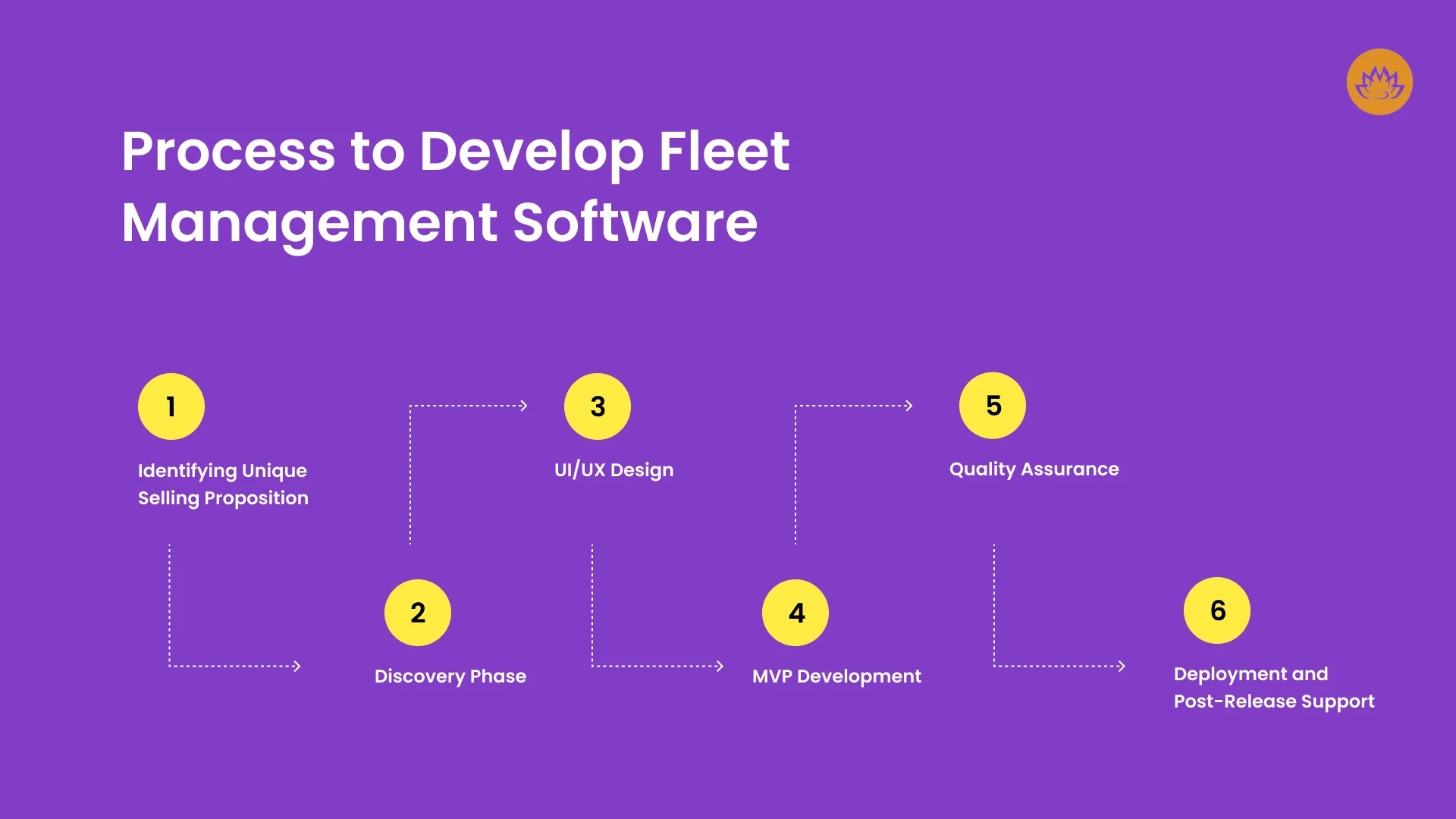 process to develop fleet management software