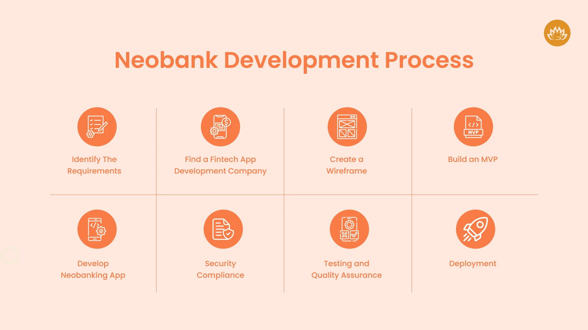 Neobank Development Process