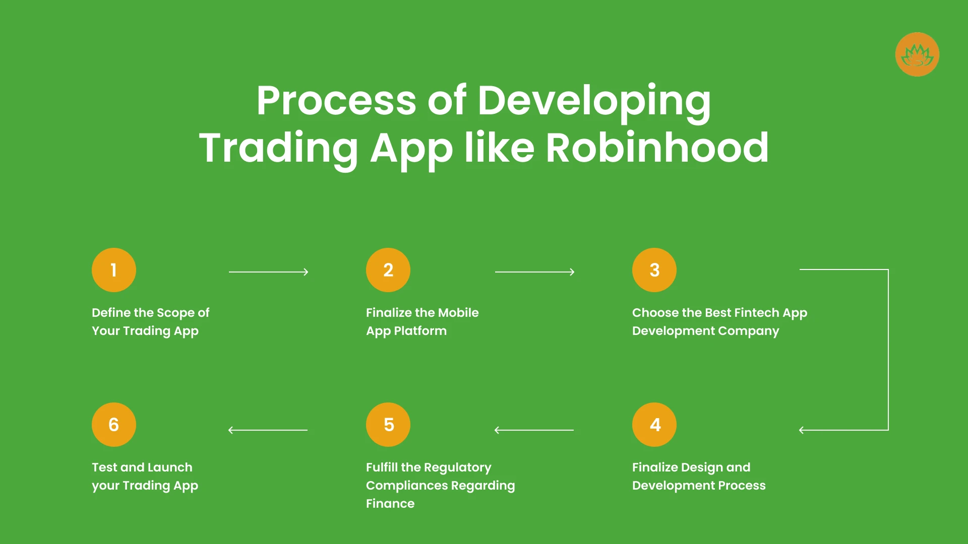 Process Of Developing Trading App Like Robinhood