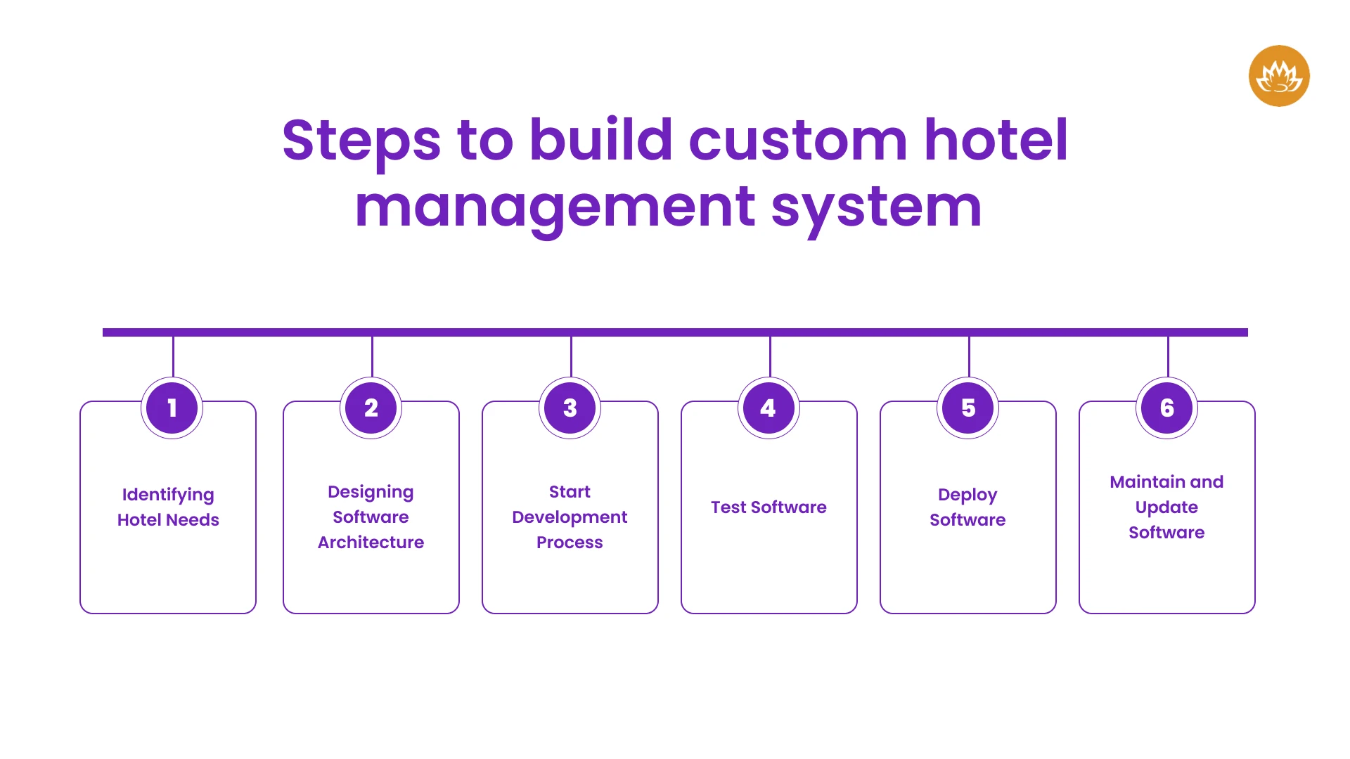 Steps To Build Custom Hotel Management System