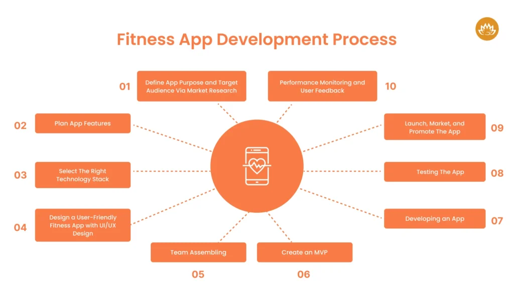 Fitness App Development Process