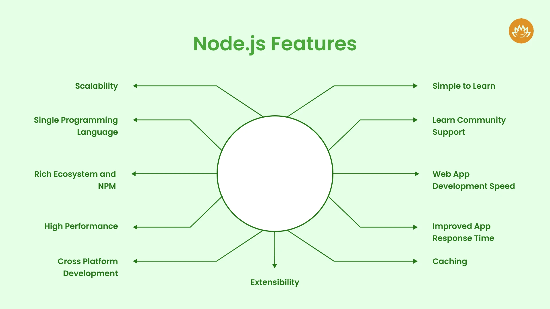 Node js Features