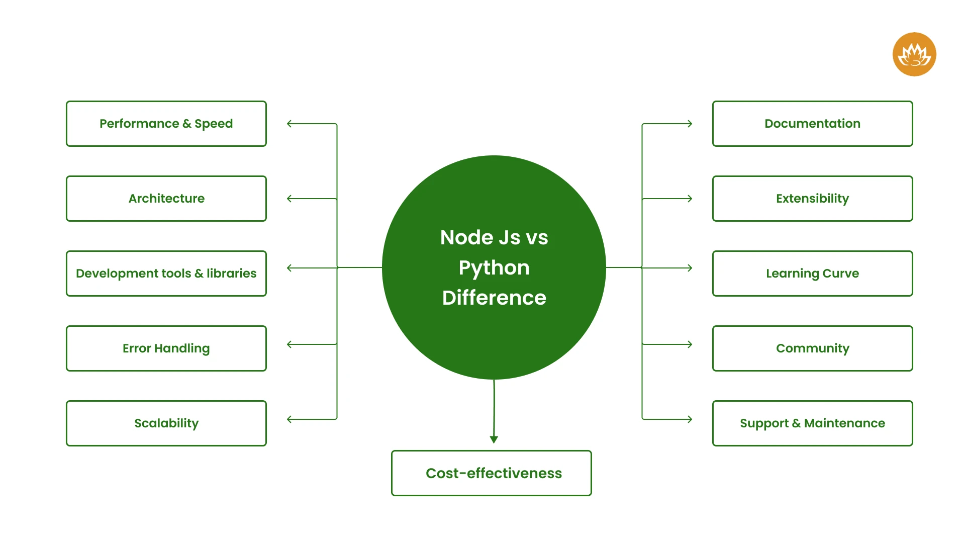 Node js Vs Python Difference (1)