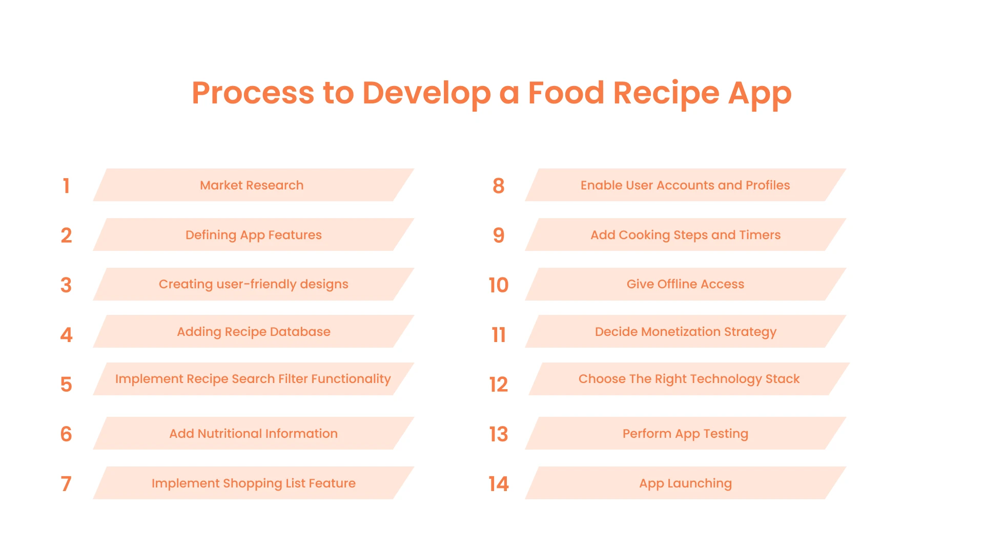 Process to Develop a Food Recipe App