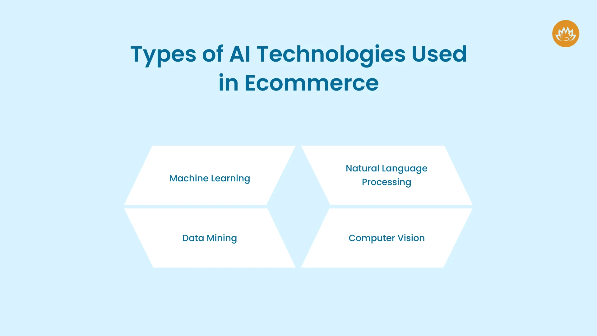 Types of AI Technologies Used in Ecommerce