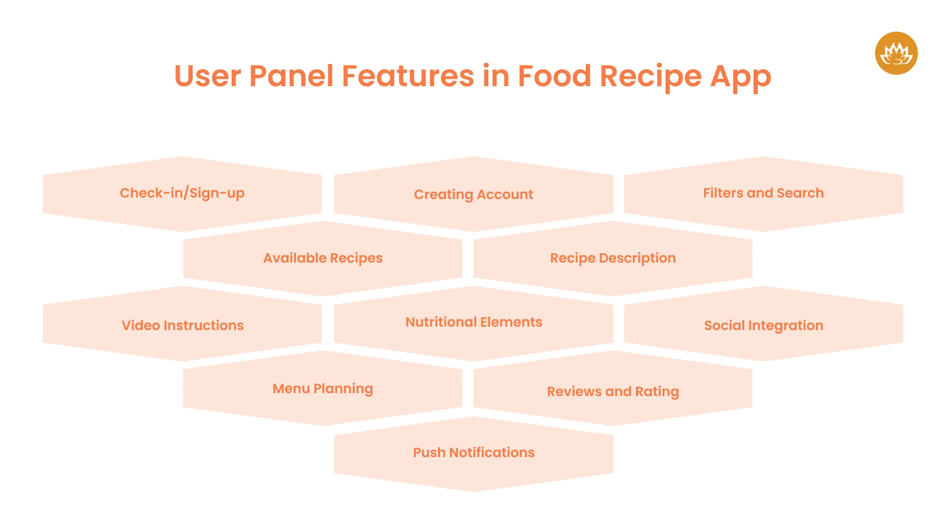 User Panel Features in Food Recipe App