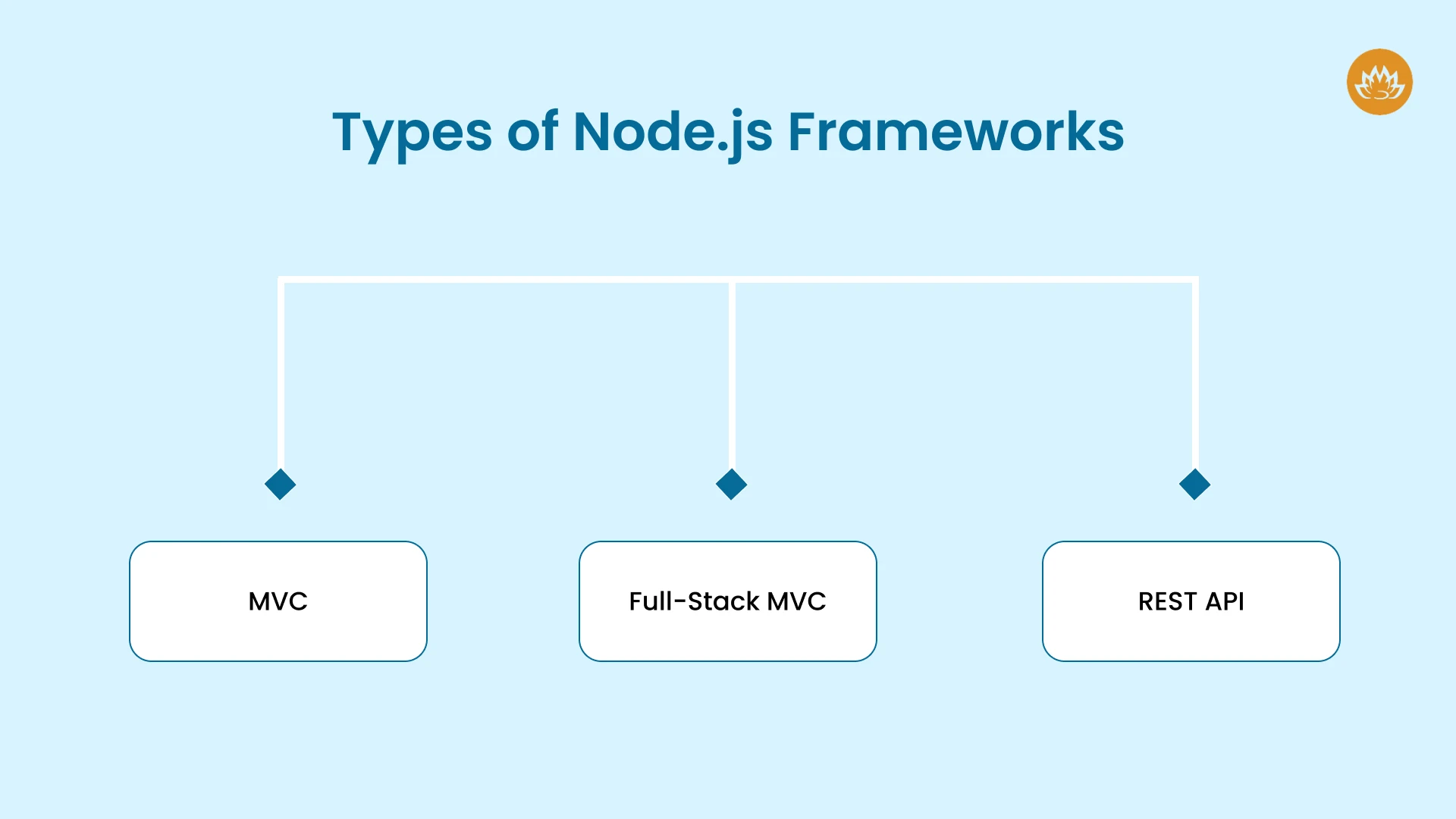 Types of Node js Frameworks