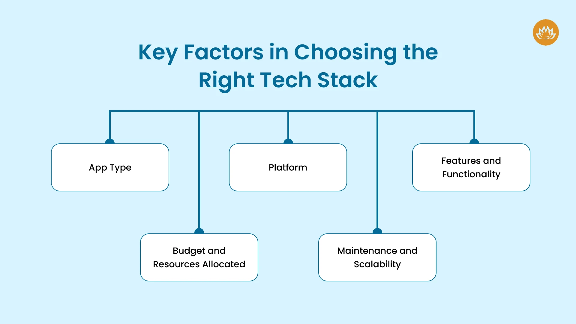 Key Factors in Choosing the Right Tech Stack