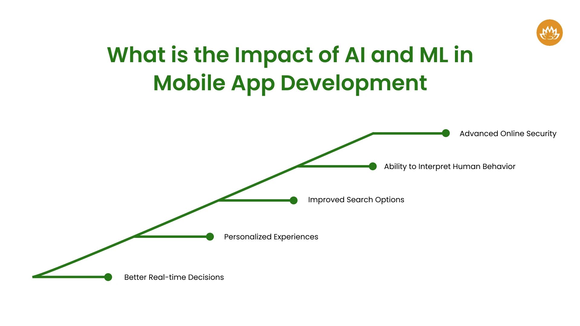 What is the Impact of AI and ML in Mobile App Development