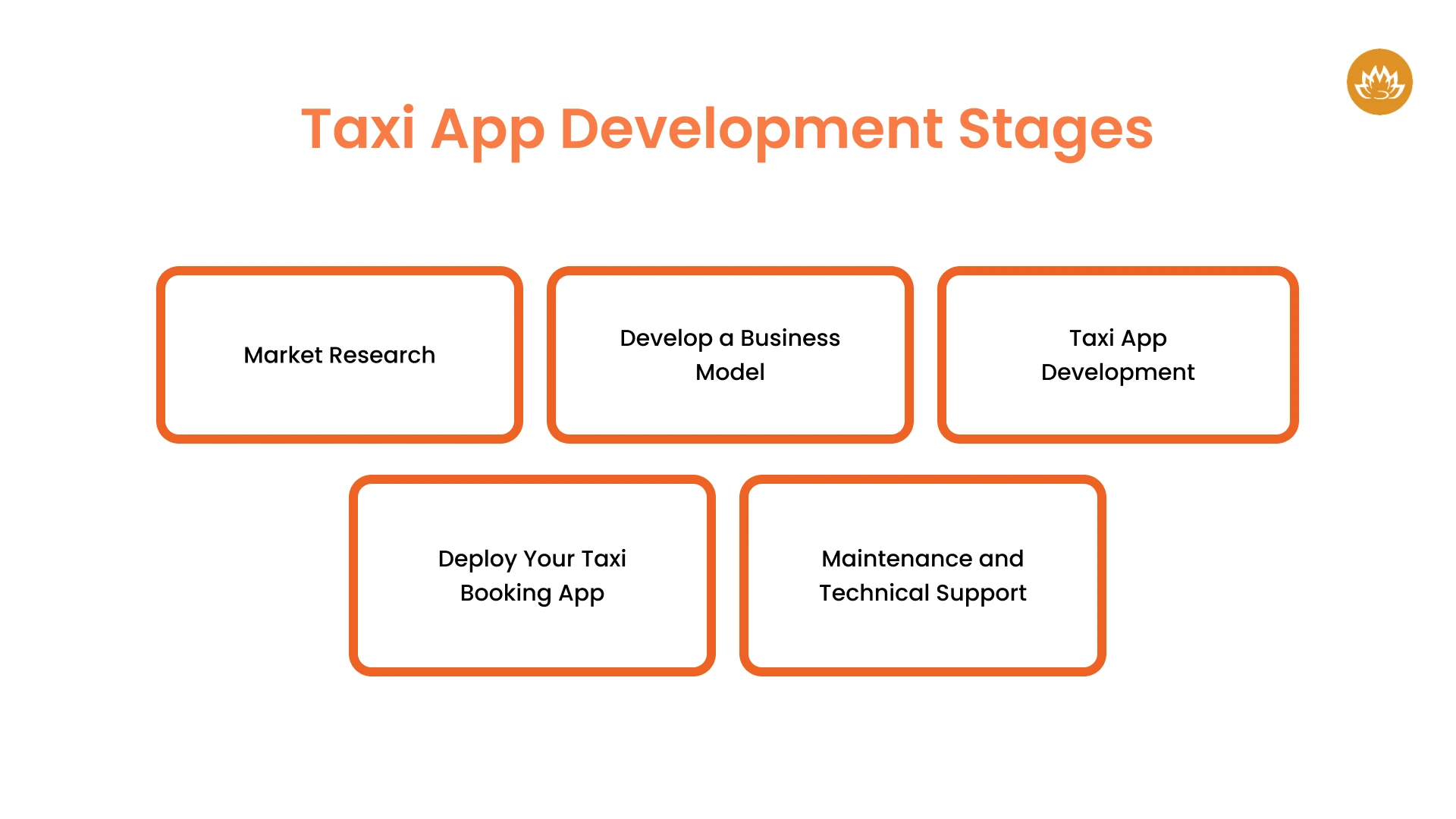 Taxi App Development Stages